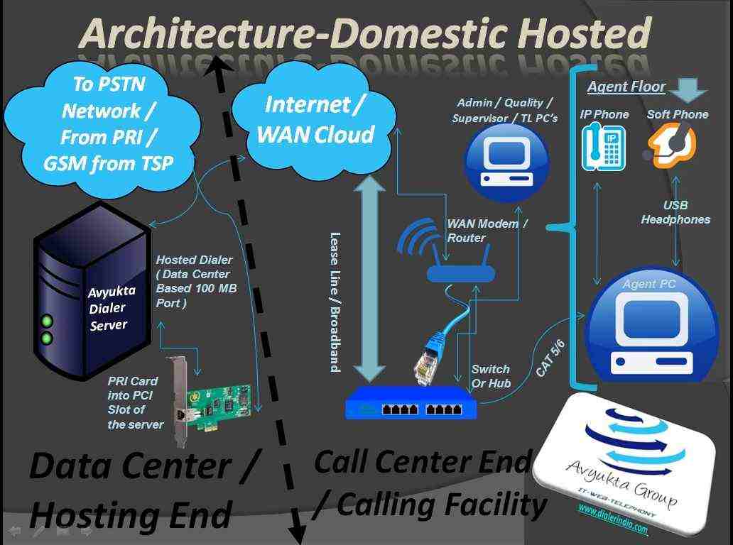 Avyukta_Technical_Architecture_PRI_Domestic_Call_Center_Hosted